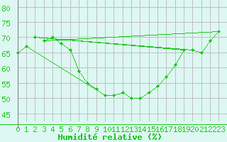 Courbe de l'humidit relative pour Tudela