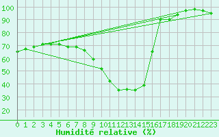 Courbe de l'humidit relative pour Saint-Auban (04)