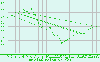 Courbe de l'humidit relative pour Weiden