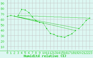 Courbe de l'humidit relative pour Aranda de Duero