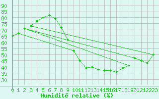 Courbe de l'humidit relative pour Quimper (29)
