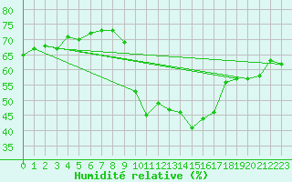 Courbe de l'humidit relative pour Malbosc (07)