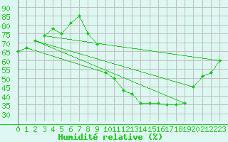 Courbe de l'humidit relative pour Chteau-Chinon (58)