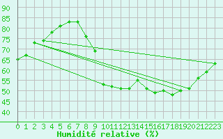 Courbe de l'humidit relative pour Millau - Soulobres (12)
