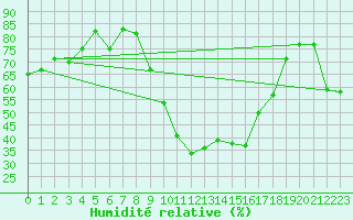 Courbe de l'humidit relative pour Les Pennes-Mirabeau (13)