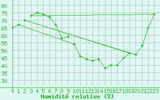 Courbe de l'humidit relative pour Shoeburyness
