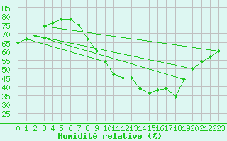 Courbe de l'humidit relative pour Madridejos