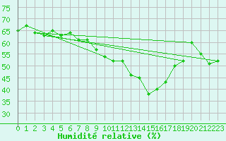 Courbe de l'humidit relative pour Napf (Sw)