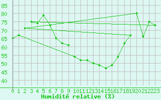 Courbe de l'humidit relative pour Neu Ulrichstein