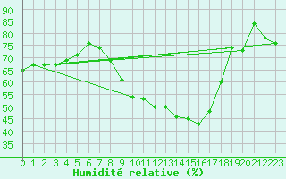 Courbe de l'humidit relative pour Schaafheim-Schlierba