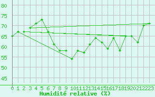 Courbe de l'humidit relative pour Villacher Alpe