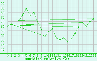 Courbe de l'humidit relative pour Nmes - Garons (30)