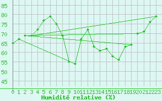 Courbe de l'humidit relative pour Montpellier (34)