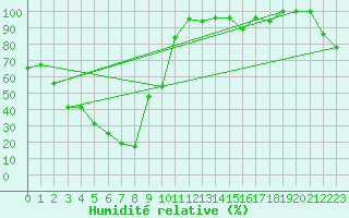 Courbe de l'humidit relative pour Les Diablerets