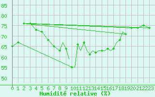 Courbe de l'humidit relative pour Gibraltar (UK)