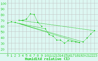 Courbe de l'humidit relative pour Tour-en-Sologne (41)