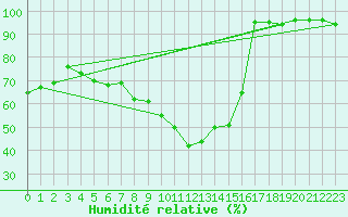 Courbe de l'humidit relative pour La Brvine (Sw)