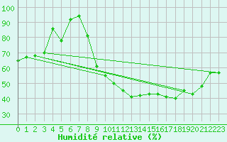 Courbe de l'humidit relative pour Rodez (12)