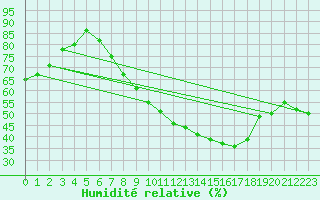 Courbe de l'humidit relative pour Alcaiz