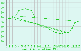 Courbe de l'humidit relative pour Bridel (Lu)