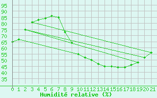 Courbe de l'humidit relative pour Douzy (08)