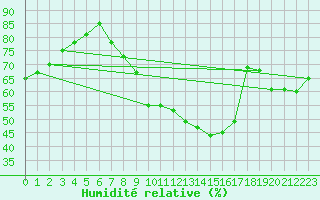 Courbe de l'humidit relative pour Florennes (Be)
