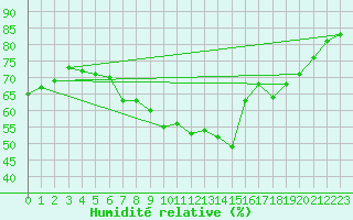 Courbe de l'humidit relative pour Andau