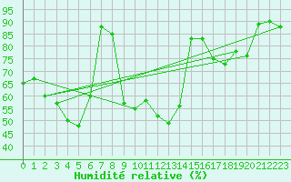 Courbe de l'humidit relative pour Bregenz