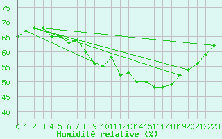Courbe de l'humidit relative pour Stuttgart / Schnarrenberg