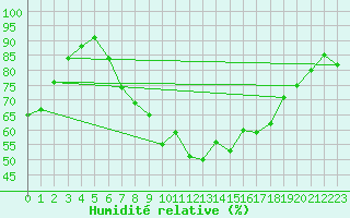 Courbe de l'humidit relative pour Braintree Andrewsfield