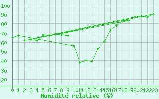 Courbe de l'humidit relative pour Cevio (Sw)