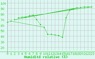 Courbe de l'humidit relative pour Guadalajara