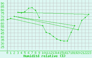 Courbe de l'humidit relative pour Rochefort Saint-Agnant (17)