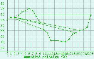 Courbe de l'humidit relative pour Madrid / Retiro (Esp)