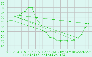 Courbe de l'humidit relative pour Laval (53)
