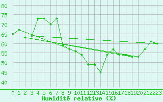 Courbe de l'humidit relative pour Milford Haven