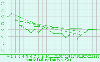 Courbe de l'humidit relative pour Lons-le-Saunier (39)