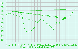 Courbe de l'humidit relative pour Castres-Nord (81)