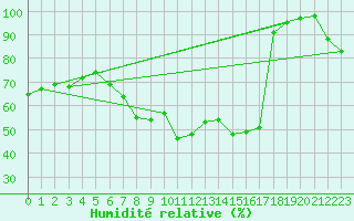 Courbe de l'humidit relative pour Kleiner Feldberg / Taunus