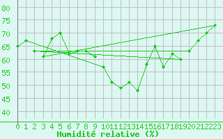 Courbe de l'humidit relative pour Rekdal