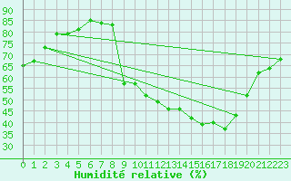 Courbe de l'humidit relative pour Mcon (71)