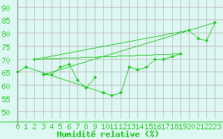 Courbe de l'humidit relative pour Kemi I