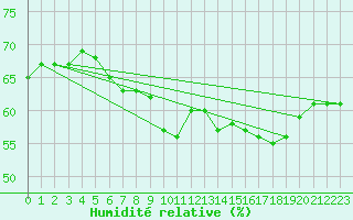 Courbe de l'humidit relative pour la bouée 62163