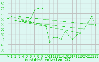 Courbe de l'humidit relative pour Marseille - Vaudrans (13)