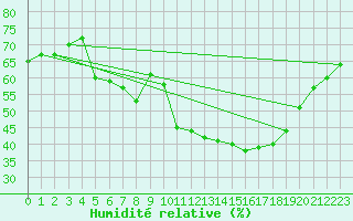 Courbe de l'humidit relative pour Guret (23)