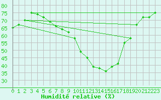 Courbe de l'humidit relative pour Mende - Chabrits (48)