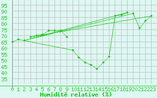 Courbe de l'humidit relative pour Chteau-Chinon (58)