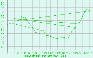 Courbe de l'humidit relative pour Mikolajki
