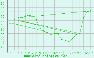 Courbe de l'humidit relative pour Marseille - Saint-Loup (13)