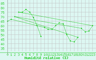 Courbe de l'humidit relative pour Ajaccio - Campo dell'Oro (2A)
